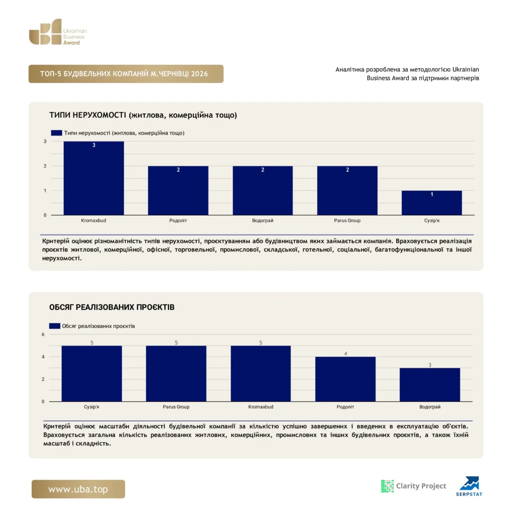 ТОП БУДІВЕЛЬНИХ КОМПАНІЙ М.ЧЕРНІВЦІ 2026