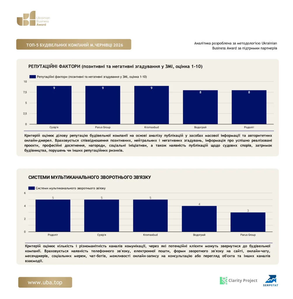 ТОП БУДІВЕЛЬНИХ КОМПАНІЙ М.ЧЕРНІВЦІ 2026