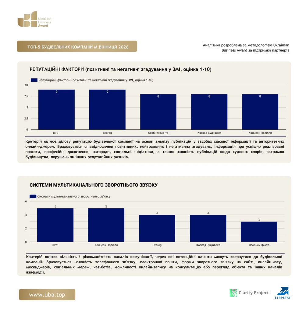 ТОП БУДІВЕЛЬНИХ КОМПАНІЙ М.ВІННИЦЯ 2026