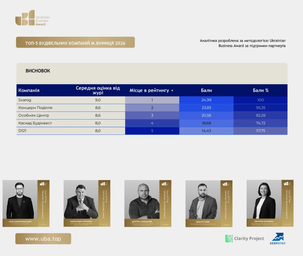 ТОП БУДІВЕЛЬНИХ КОМПАНІЙ М.ВІННИЦЯ 2026