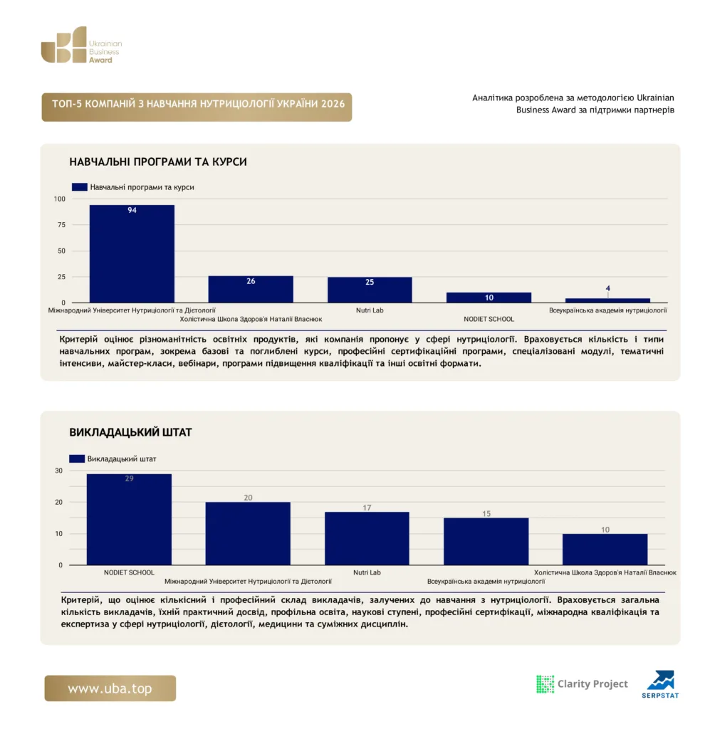 ТОП КОМПАНІЙ З НАВЧАННЯ НУТРИЦІОЛОГІЇ УКРАЇНИ 2026