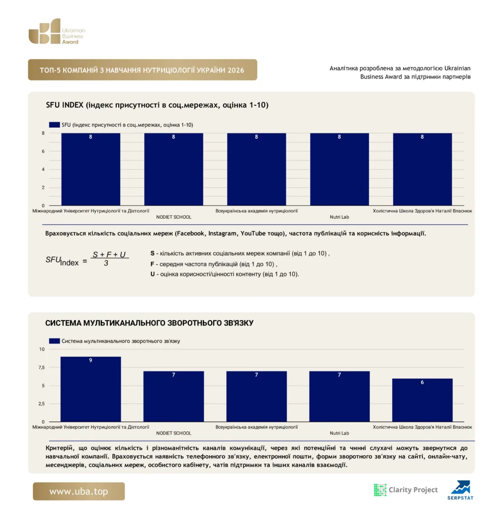 ТОП КОМПАНІЙ З НАВЧАННЯ НУТРИЦІОЛОГІЇ УКРАЇНИ 2026