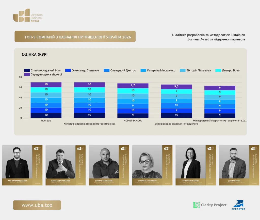 ТОП КОМПАНІЙ З НАВЧАННЯ НУТРИЦІОЛОГІЇ УКРАЇНИ 2026