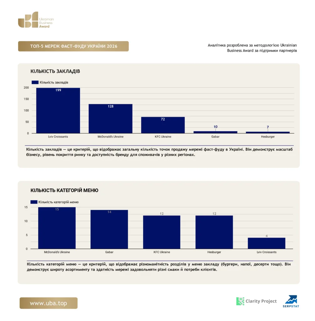 ТОП МЕРЕЖ ФАСТ-ФУДУ УКРАЇНИ 2026