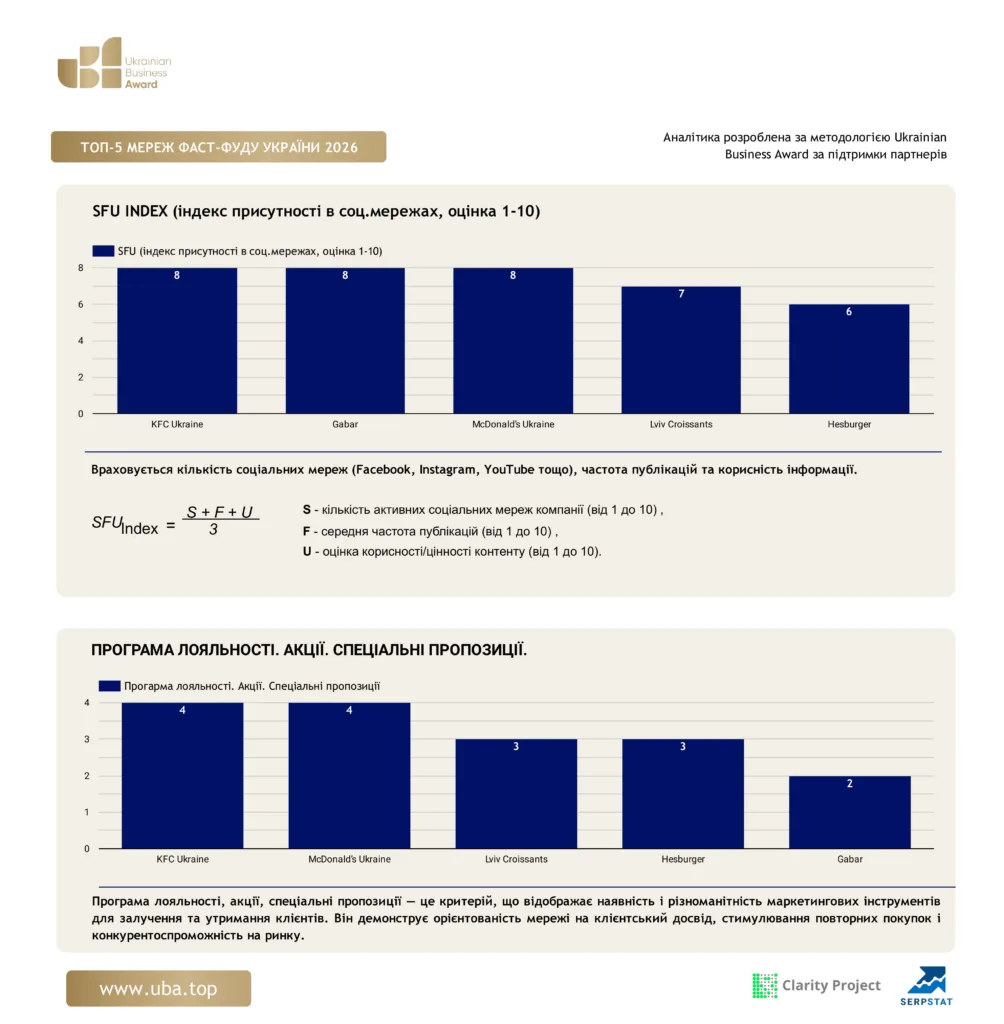 ТОП МЕРЕЖ ФАСТ-ФУДУ УКРАЇНИ 2026