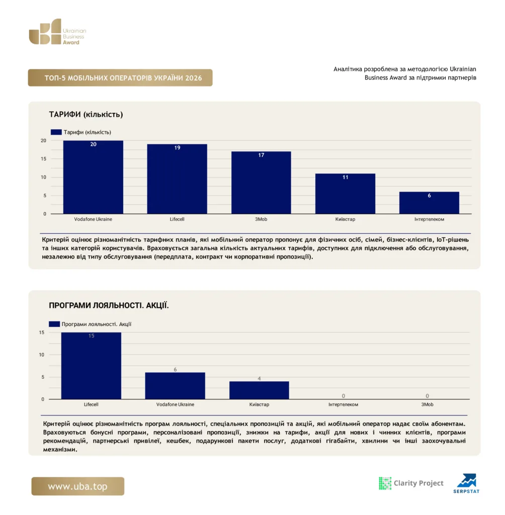 ТОП МОБІЛЬНИХ ОПЕРАТОРІВ УКРАЇНИ 2026
