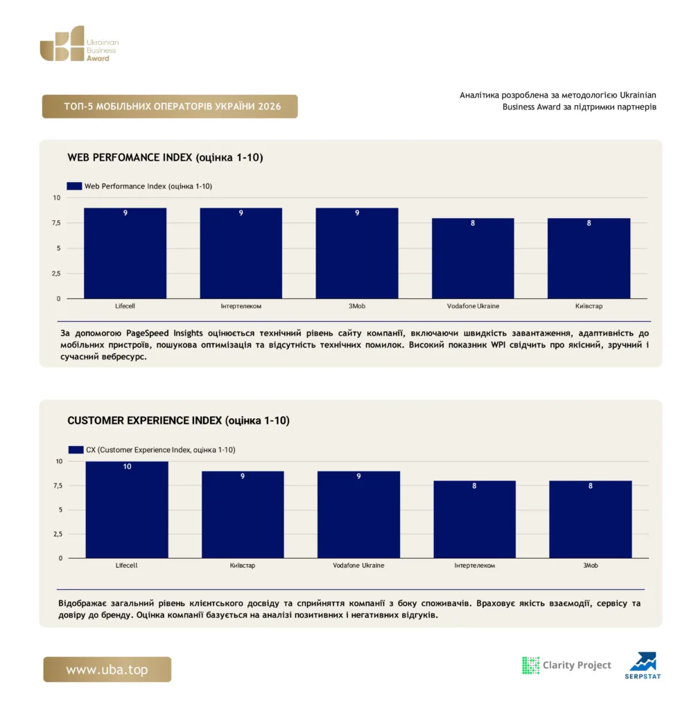 ТОП МОБІЛЬНИХ ОПЕРАТОРІВ УКРАЇНИ 2026