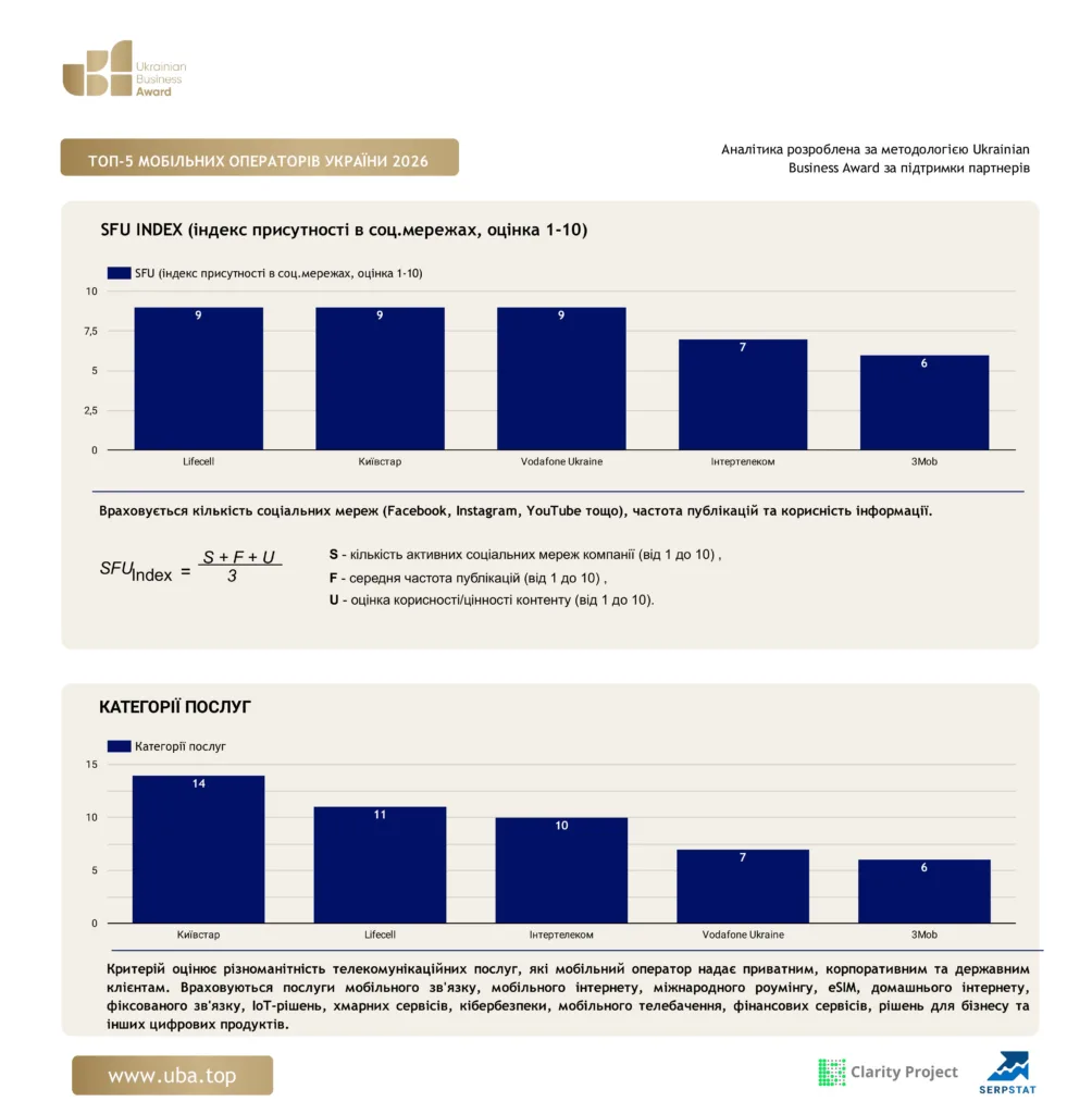ТОП МОБІЛЬНИХ ОПЕРАТОРІВ УКРАЇНИ 2026