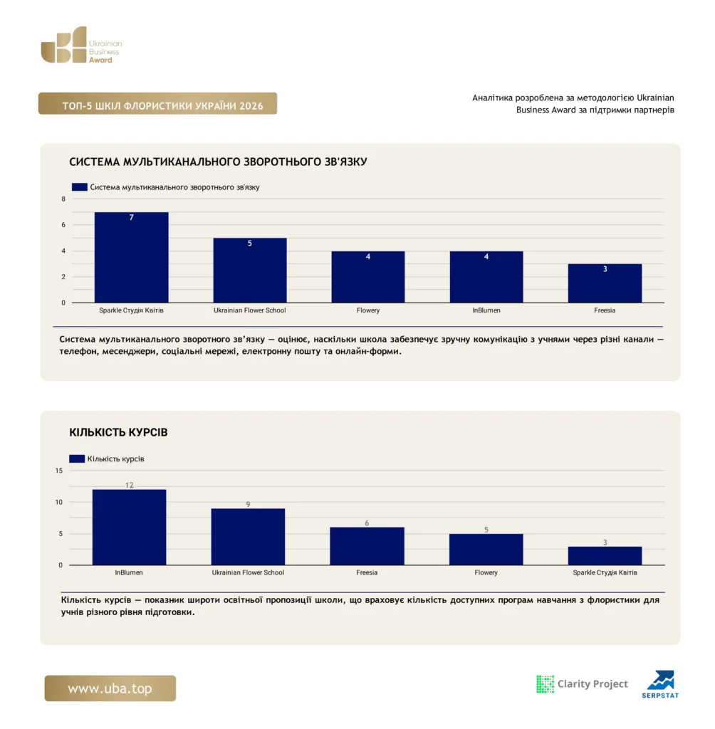 ТОП ШКІЛ ФЛОРИСТИКИ УКРАЇНИ 2026