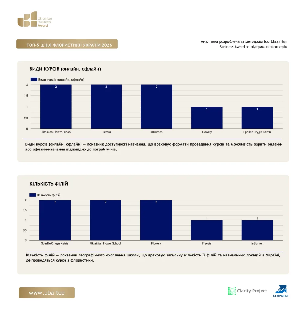 ТОП ШКІЛ ФЛОРИСТИКИ УКРАЇНИ 2026