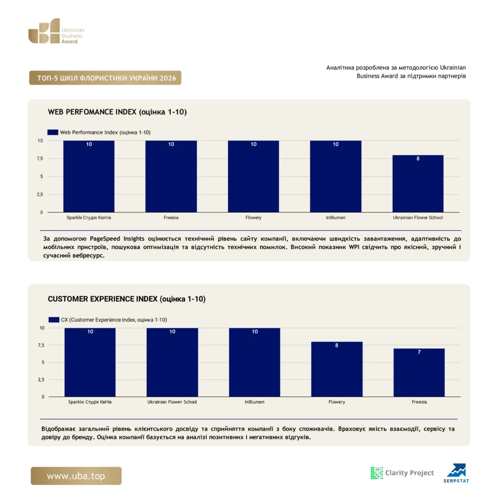 ТОП ШКІЛ ФЛОРИСТИКИ УКРАЇНИ 2026