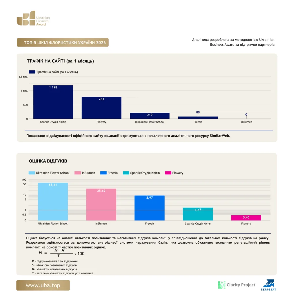ТОП ШКІЛ ФЛОРИСТИКИ УКРАЇНИ 2026