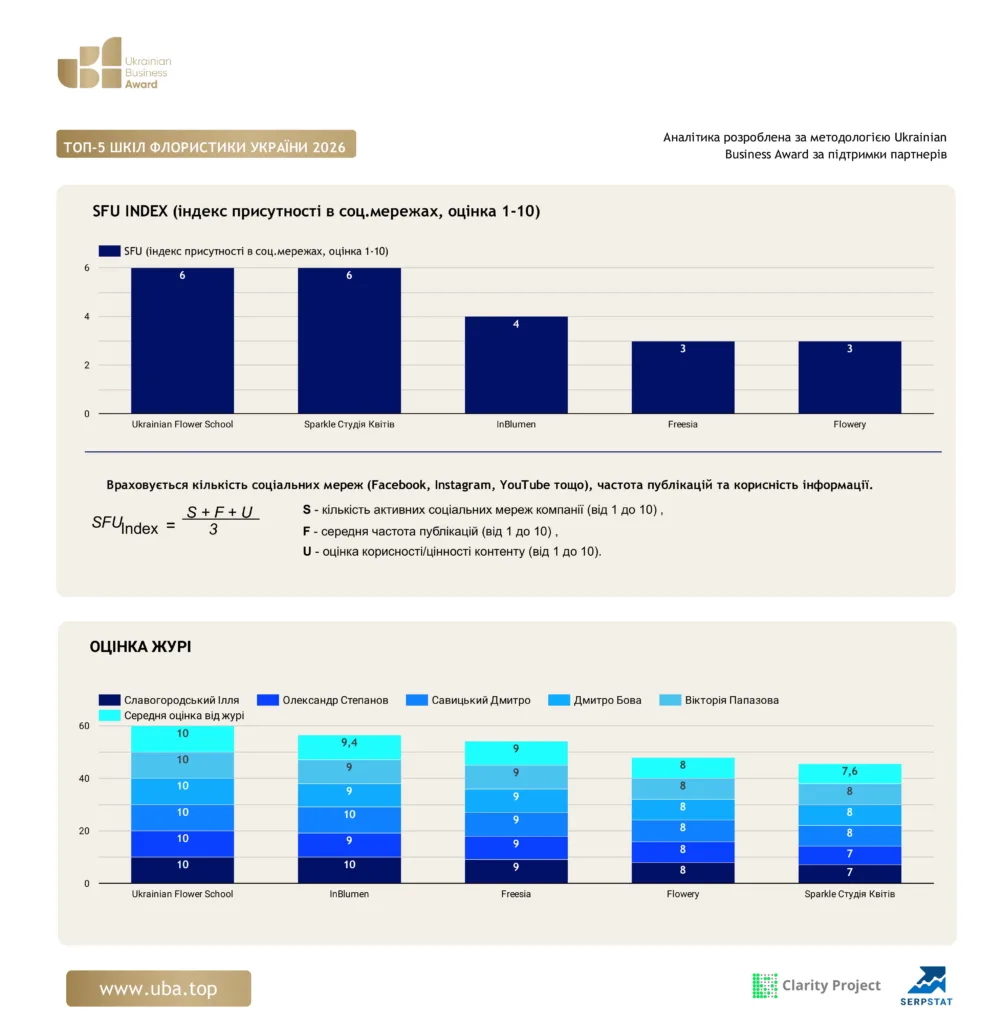 ТОП ШКІЛ ФЛОРИСТИКИ УКРАЇНИ 2026