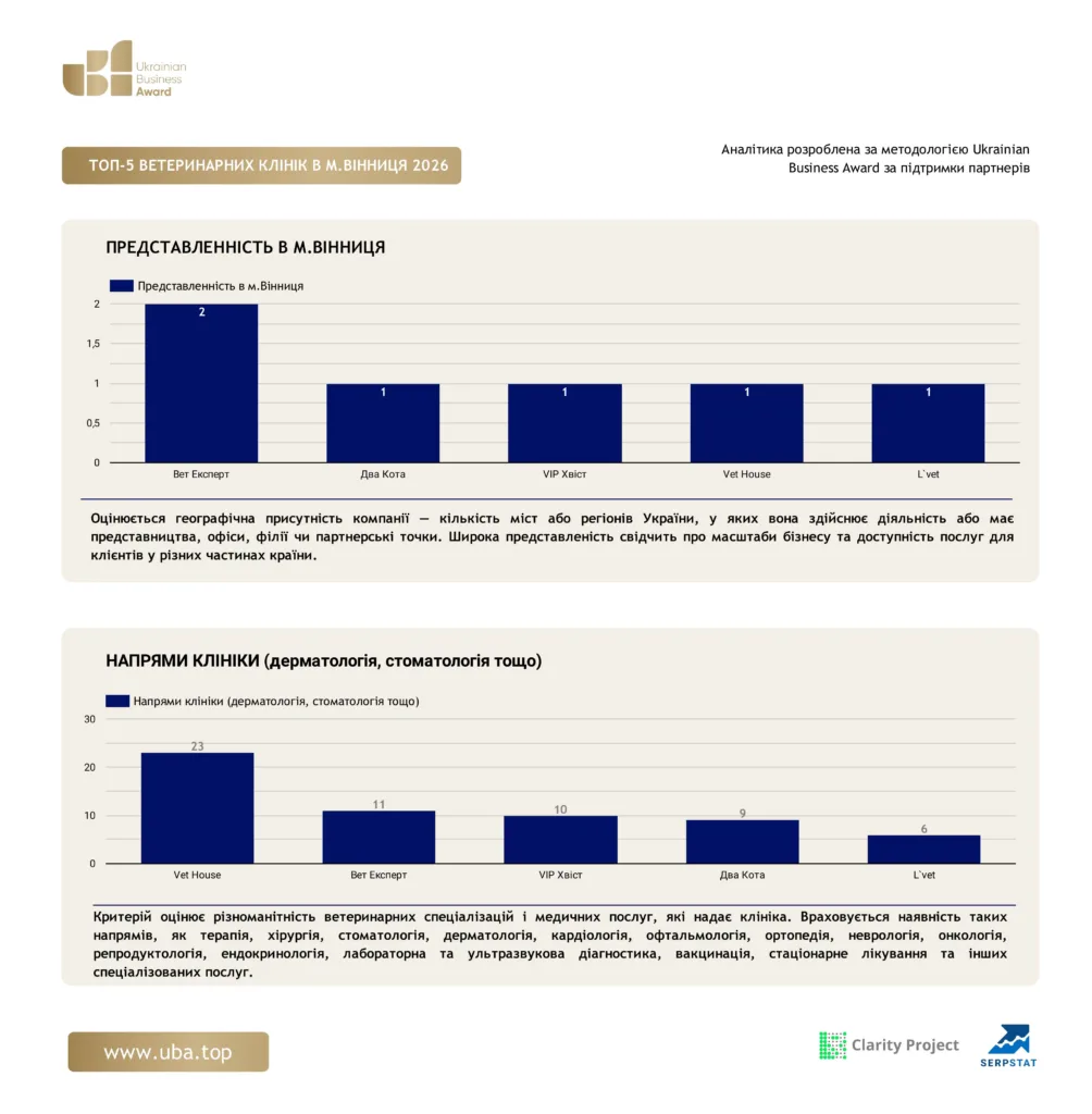 ТОП ВЕТЕРИНАРНИХ КЛІНІК ВІННИЦЯ 2026