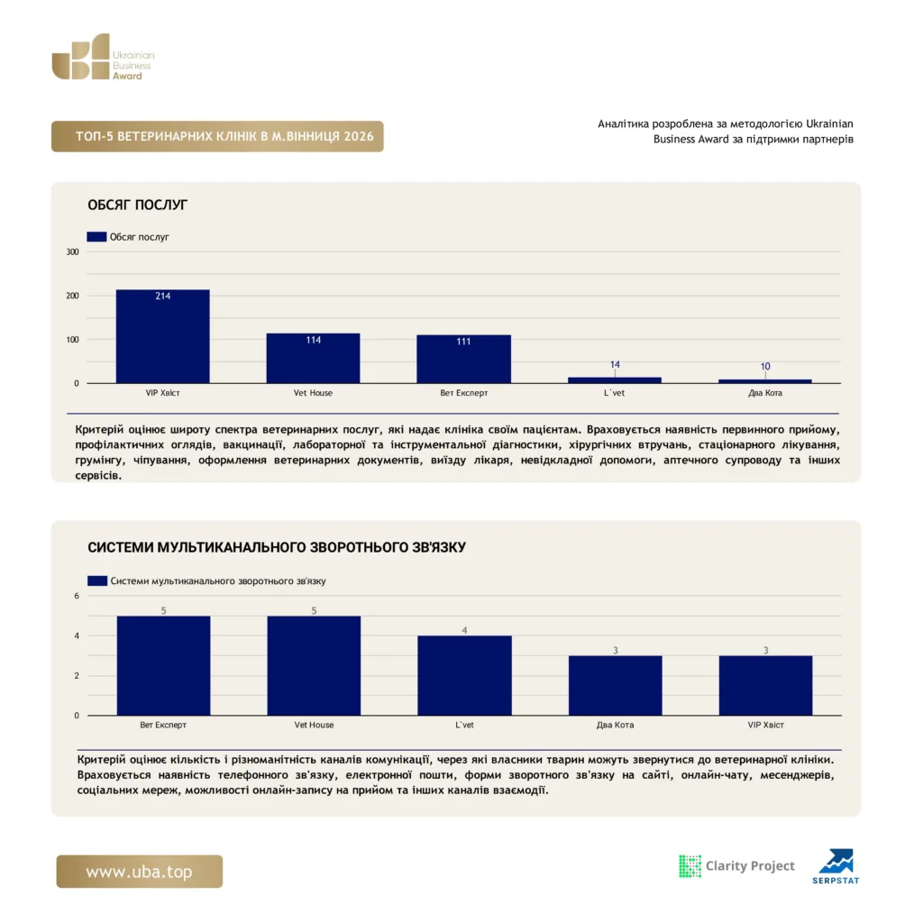ТОП ВЕТЕРИНАРНИХ КЛІНІК ВІННИЦЯ 2026