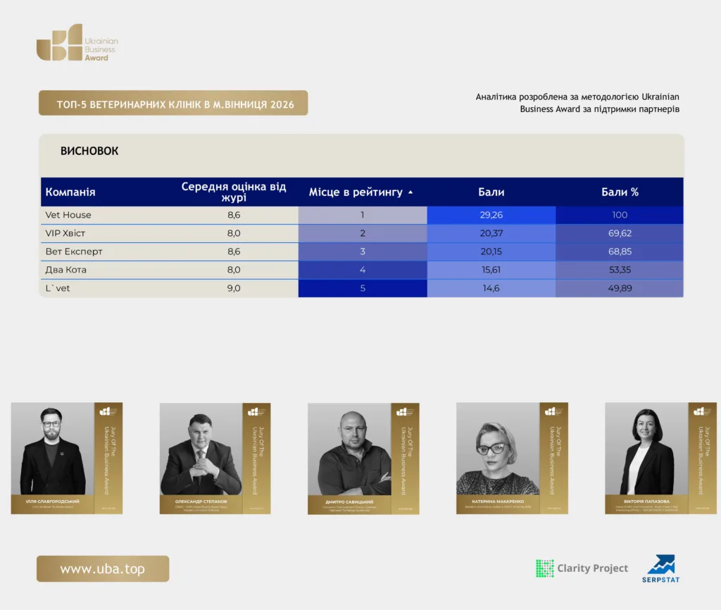 ТОП ВЕТЕРИНАРНИХ КЛІНІК ВІННИЦЯ 2026