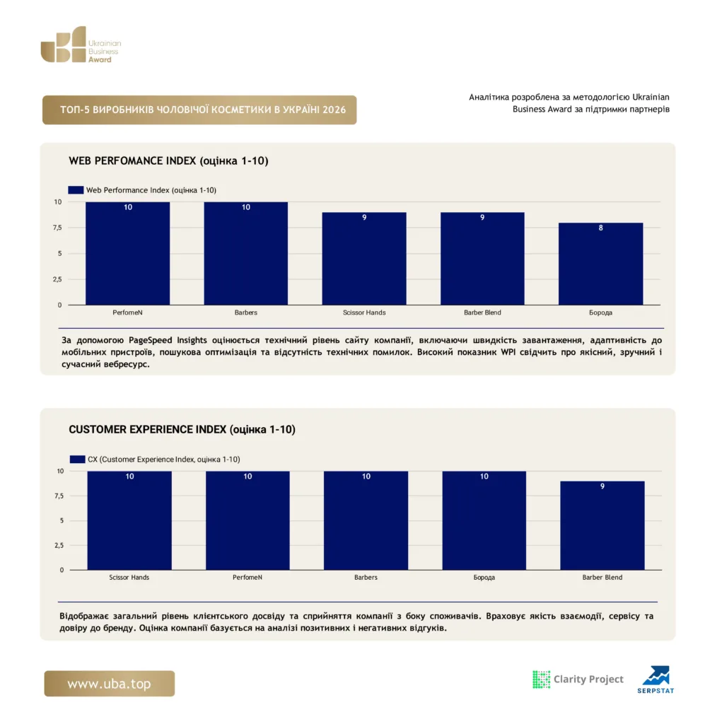 ТОП ВИРОБНИКІВ ЧОЛОВІЧОЇ КОСМЕТИКИ В УКРАЇНІ 2026