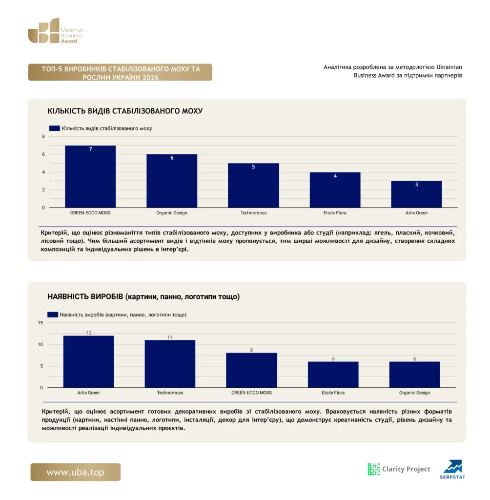 ТОП-5 ВИРОБНИКІВ СТАБІЛІЗОВАНОГО МОХУ ТА РОСЛИН УКРАЇНИ 2026