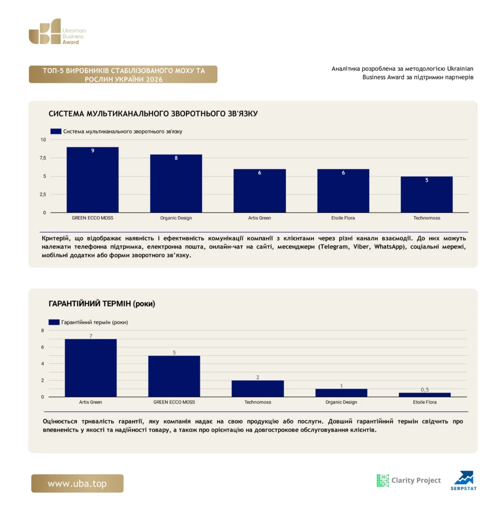 ТОП-5 ВИРОБНИКІВ СТАБІЛІЗОВАНОГО МОХУ ТА РОСЛИН УКРАЇНИ 2026