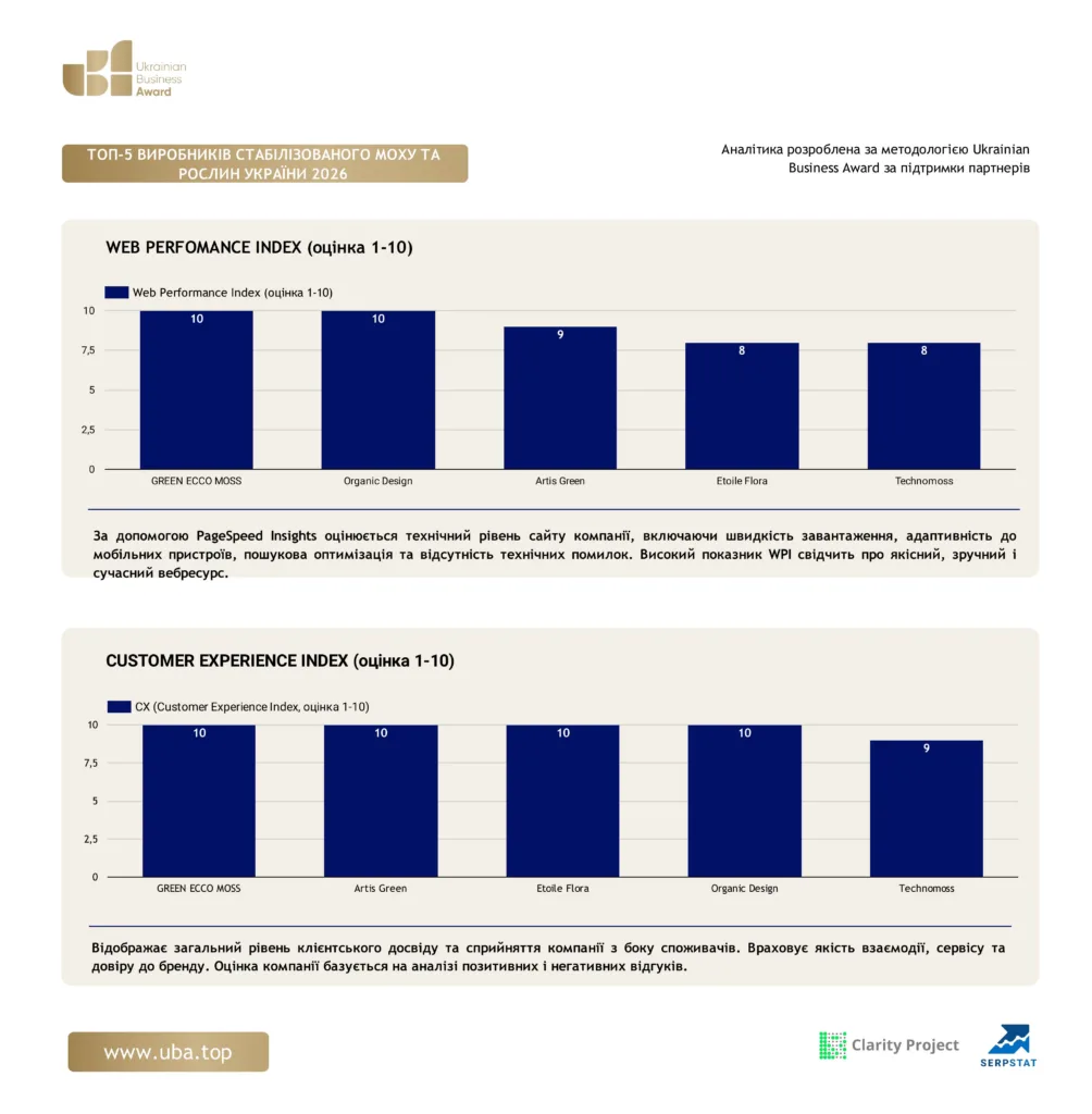 ТОП-5 ВИРОБНИКІВ СТАБІЛІЗОВАНОГО МОХУ ТА РОСЛИН УКРАЇНИ 2026