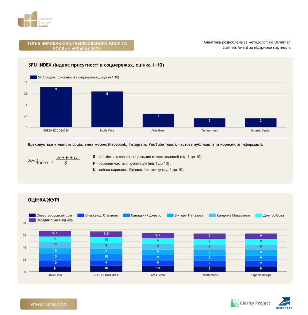ТОП-5 ВИРОБНИКІВ СТАБІЛІЗОВАНОГО МОХУ ТА РОСЛИН УКРАЇНИ 2026