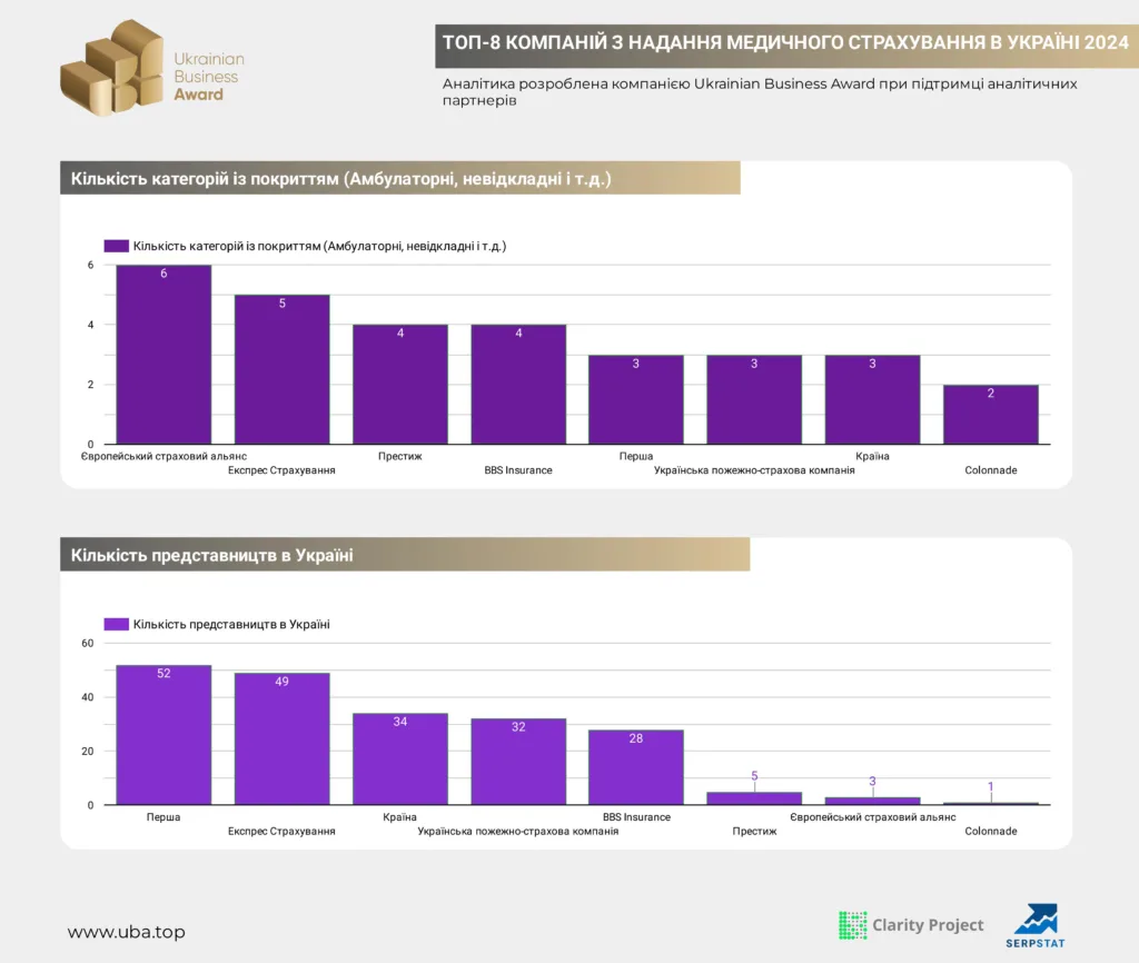 ТОП-8 КОМПАНІЙ З НАДАННЯ МЕДИЧНОГО СТРАХУВАННЯ В УКРАЇНІ 2024