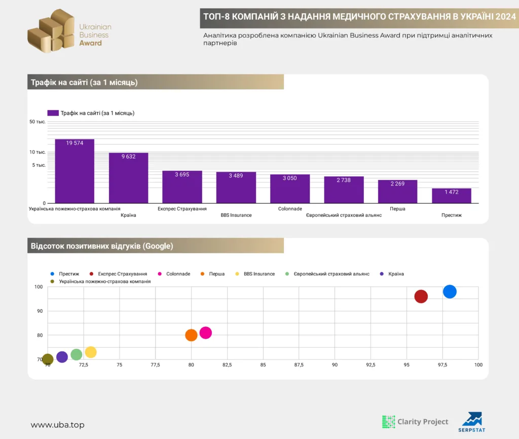 ТОП-8 КОМПАНІЙ З НАДАННЯ МЕДИЧНОГО СТРАХУВАННЯ В УКРАЇНІ 2024