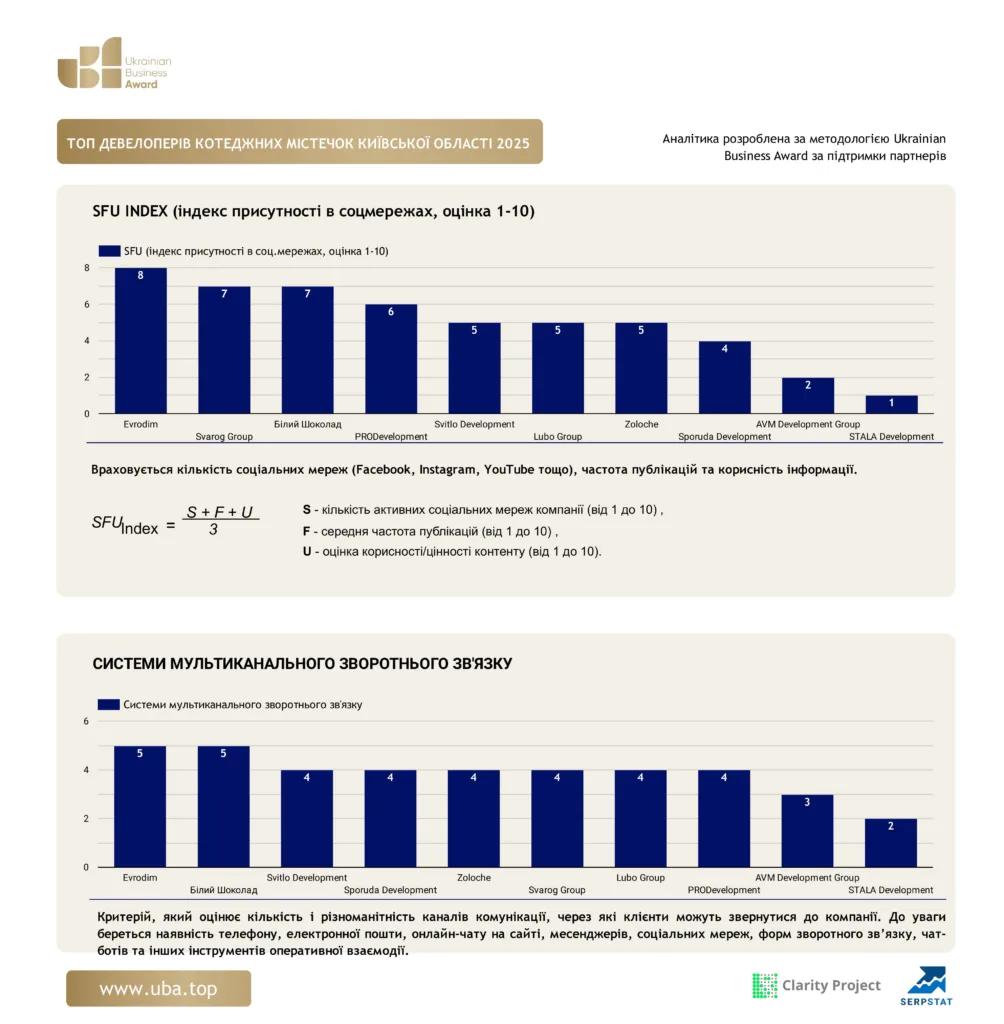 ТОП ДЕВЕЛОПЕРІВ КОТЕДЖНИХ МІСТЕЧОК КИЇВСЬКОЇ ОБЛАСТІ 2025