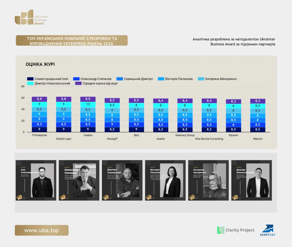 ТОП УКРАЇНСЬКИХ КОМПАНІЙ З РОЗРОБКИ ТА ВПРОВАДЖЕННЯ ENTERPRISE-РІШЕНЬ 2026