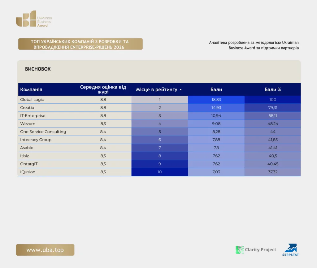 ТОП УКРАЇНСЬКИХ КОМПАНІЙ З РОЗРОБКИ ТА ВПРОВАДЖЕННЯ ENTERPRISE-РІШЕНЬ 2026
