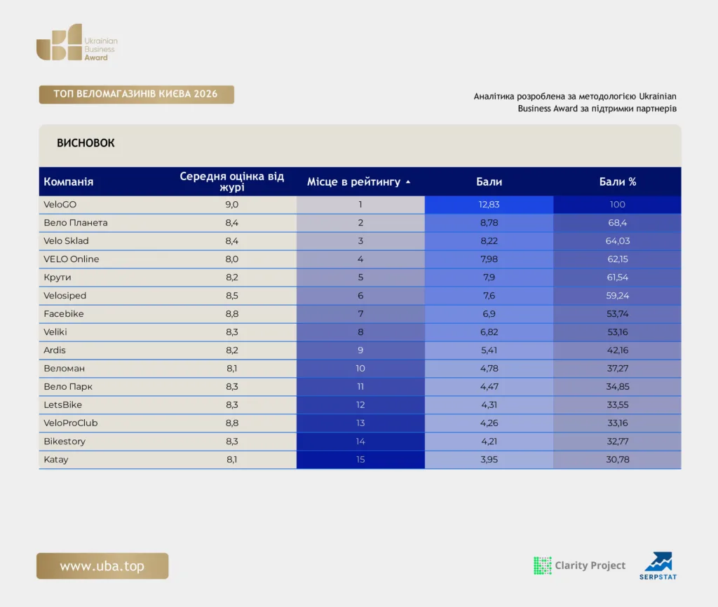 ТОП ВЕЛОМАГАЗИНІВ КИЄВА 2026