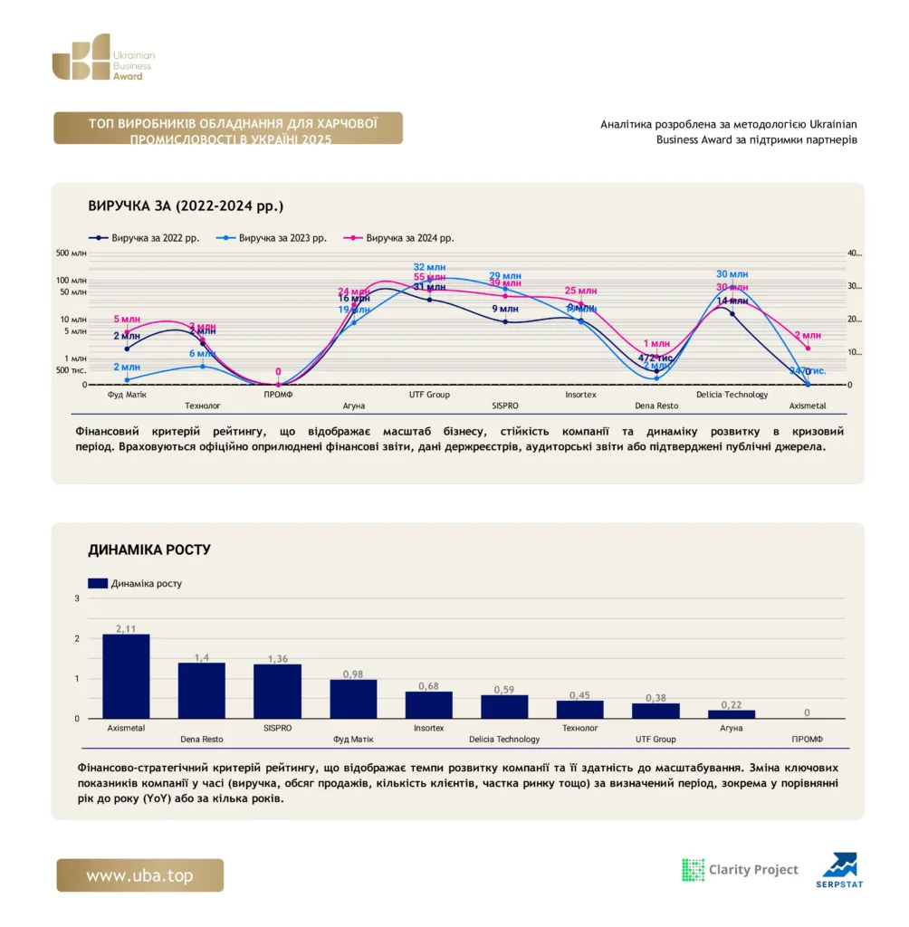 ТОП ВИРОБНИКІВ ОБЛАДНАННЯ ДЛЯ ХАРЧОВОЇ ПРОМИСЛОВОСТІ В УКРАЇНІ 2025