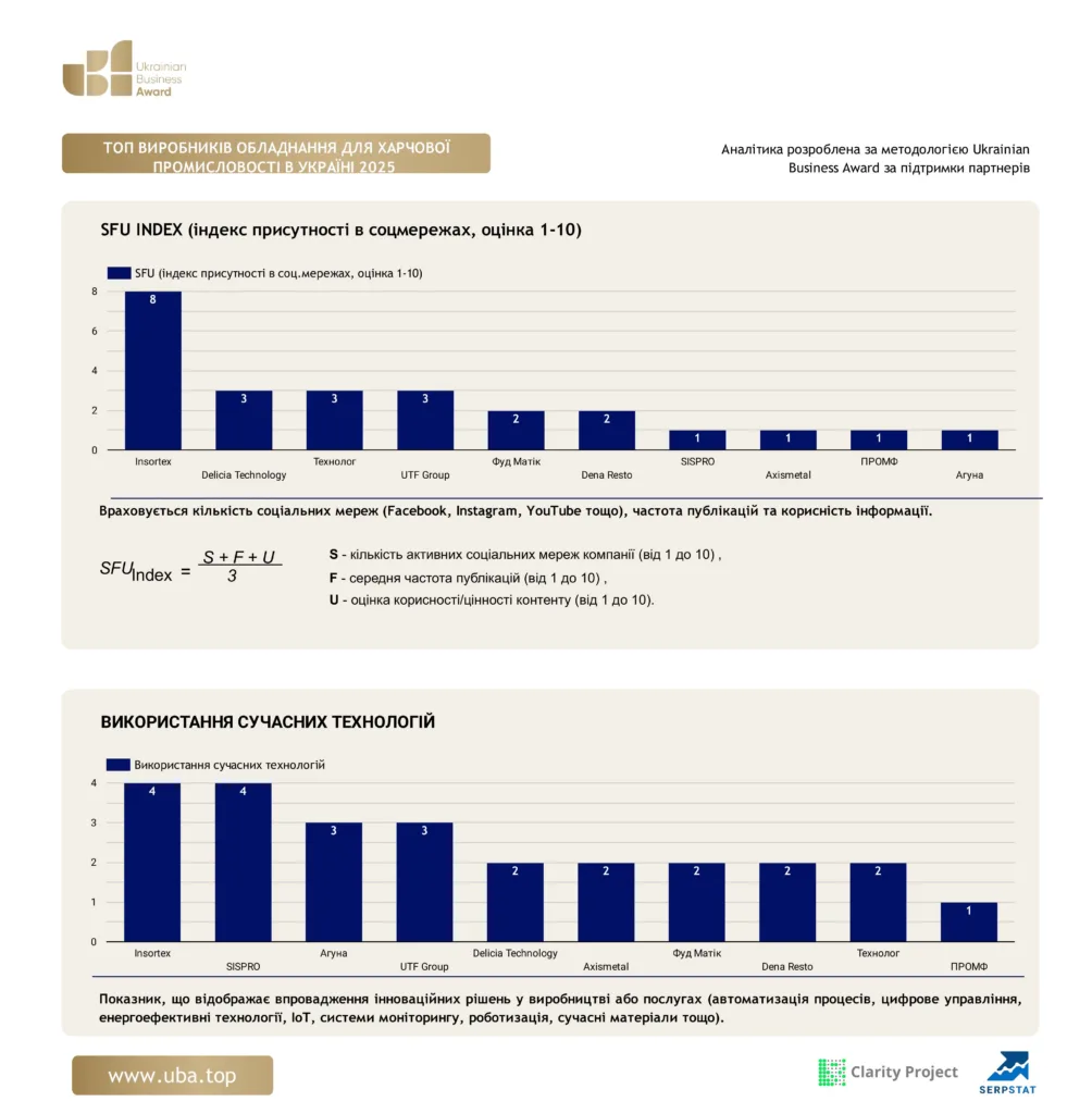 ТОП ВИРОБНИКІВ ОБЛАДНАННЯ ДЛЯ ХАРЧОВОЇ ПРОМИСЛОВОСТІ В УКРАЇНІ 2025