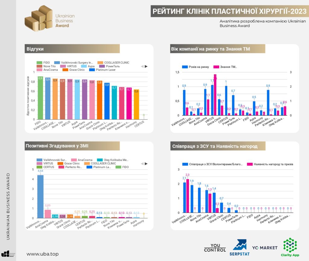 ТОП-15 Клінік Пластичної Хірургії в Києві
