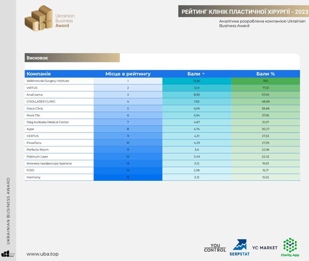 ТОП-15 Клінік Пластичної Хірургії в Києві